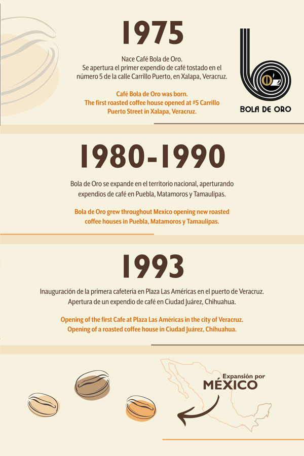 Bola-de-Oro-Linea-del-tiempo-4